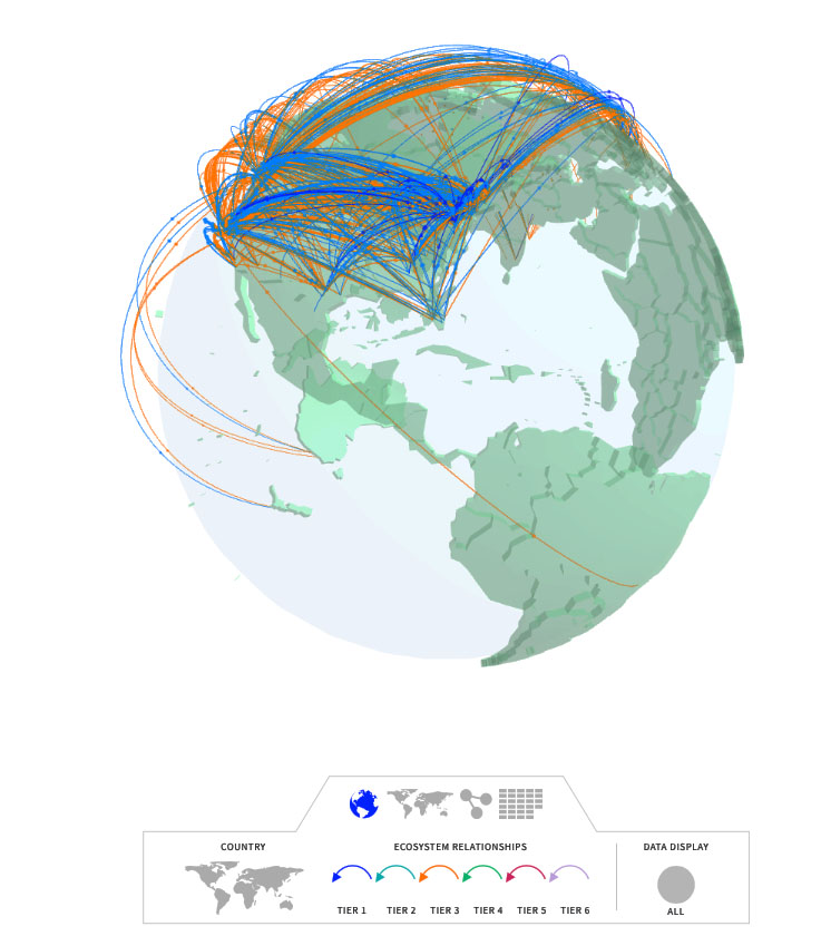  A 3D globe diagram reflects the complicated government supply chain.