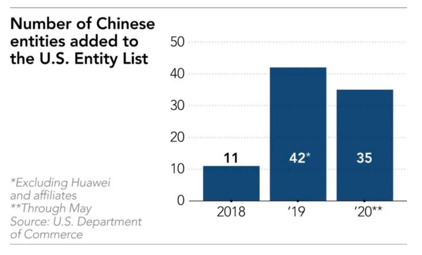 "Number of Chinese entities added to the U.S. Entity List," including 42 in 2019 and 35 in 2020.