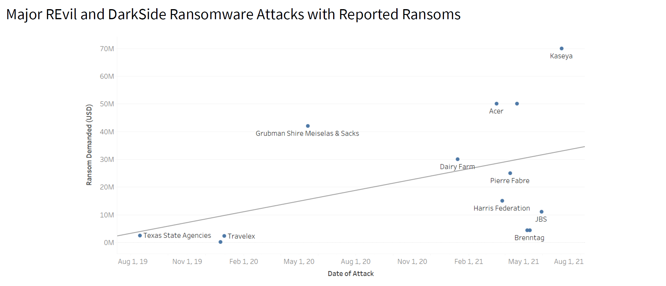 Major Revil and DarkSide Ransomware Attacks