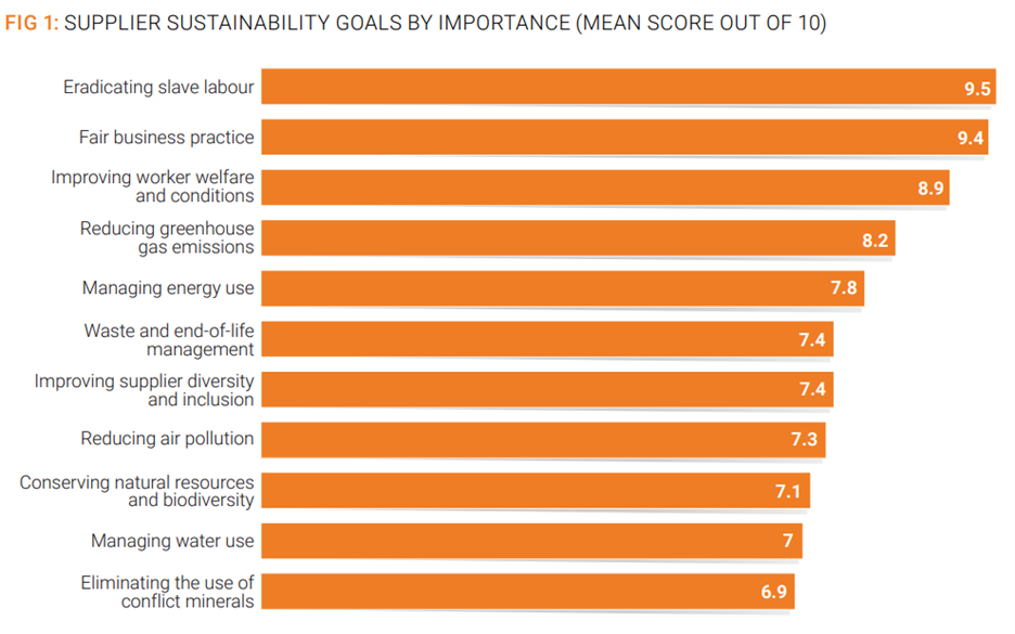 Supplier Sustainability Goals by Importance. 