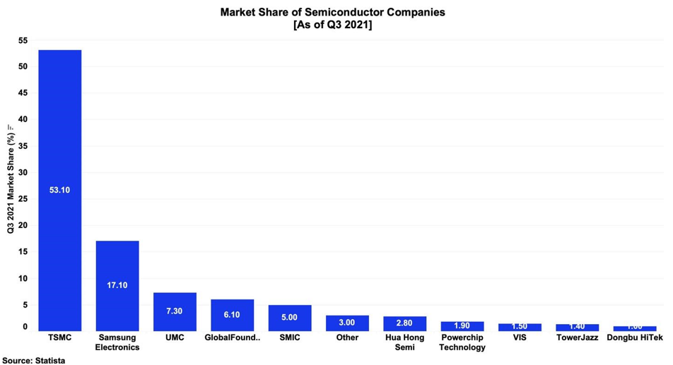 Market Share of Semiconductor Companies (as of Q3 2021)." TSMC, Samsung, and UMC take the first three spots.