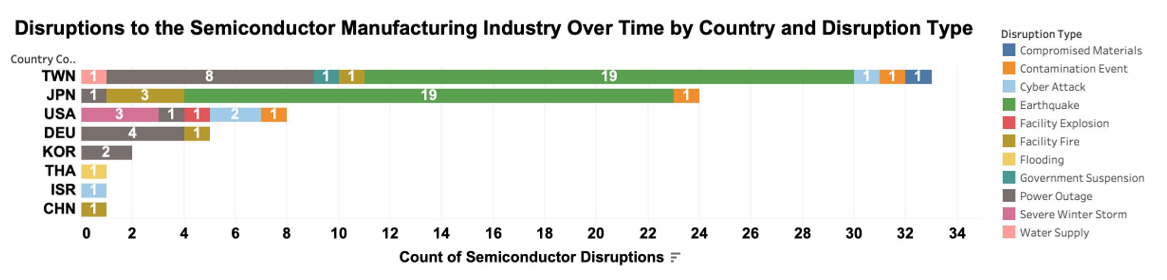 Disruptions to the Semiconductor Manufacturing Industry Over Time by Country and Disruption Type.