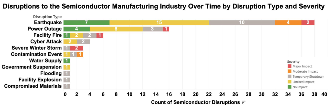 Disruptions to the Semiconductor Manufacturing Industry Over Time by Disruption Type and Severity