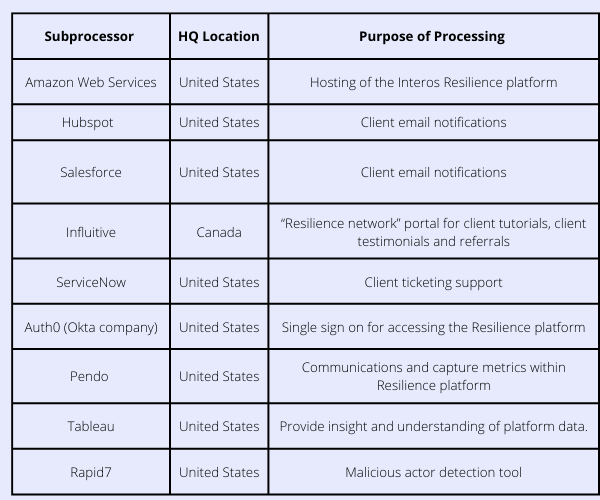 Interos subprocessor list interos