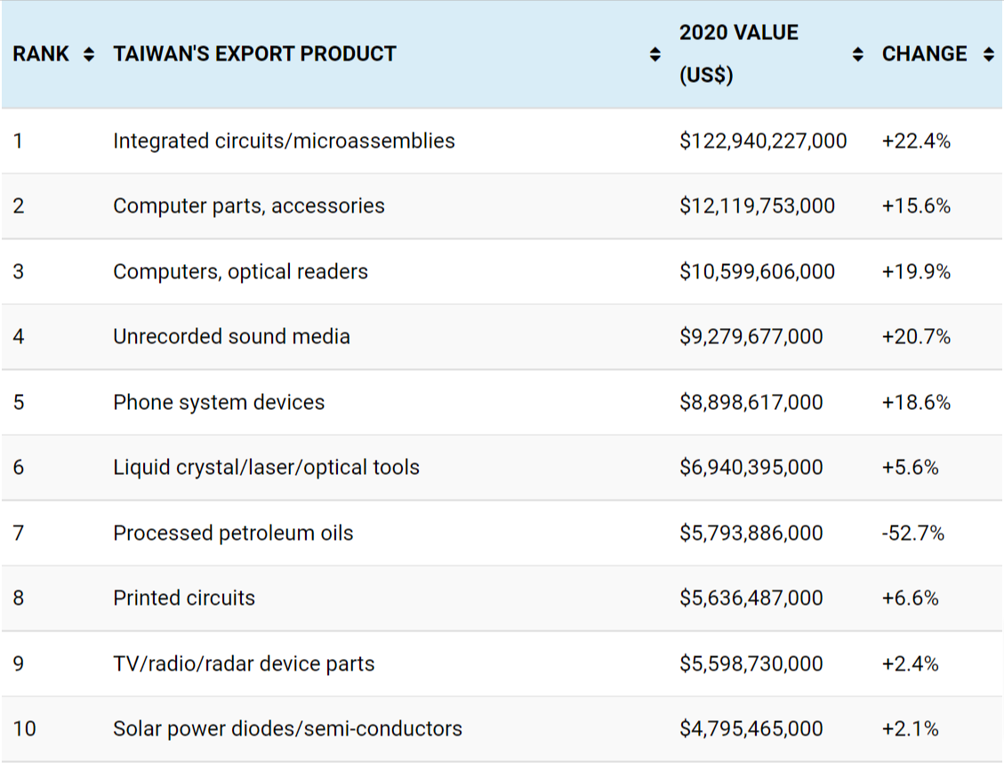 "Taiwan's Exports by Value." Integrated circuits and micro assemblies top the list at over 122 billion USD in 2020.