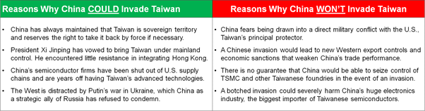 "Will China Invade Taiwan?" Two columns list reasons China would or wouldn’t invade, and are roughly equal in length.