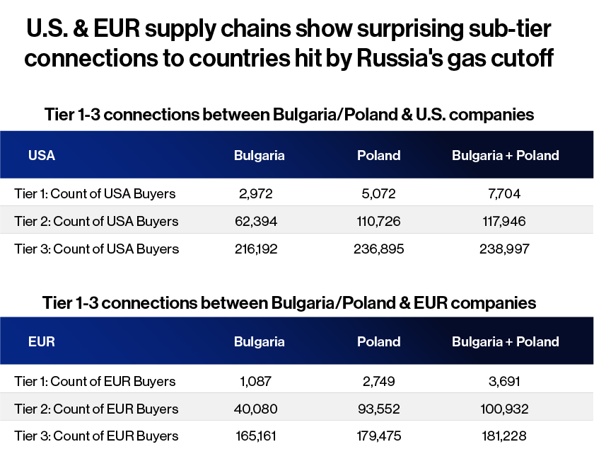 US & EUR supply chains show surprising sub-tier connections to countries hit by Russia's gas cutoff