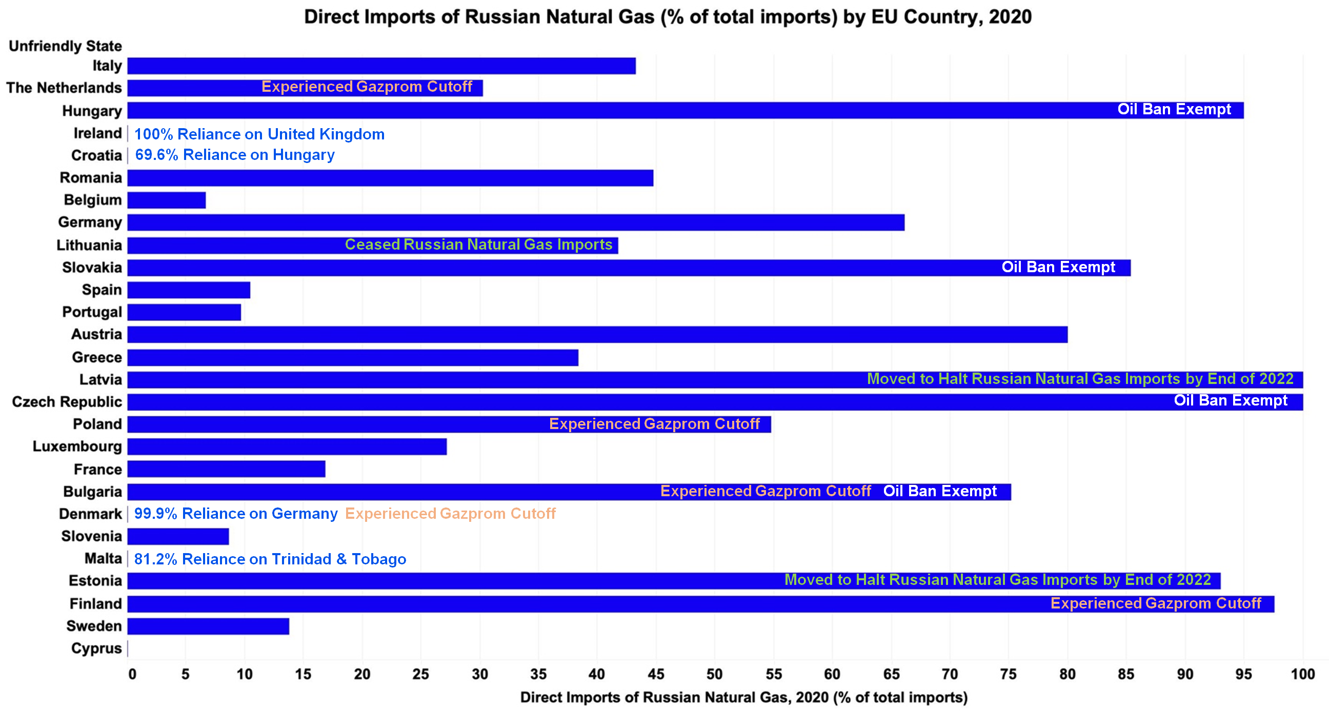 Direct Imports of Russian Natural Gas (% of total imports) by EU Country, 2020