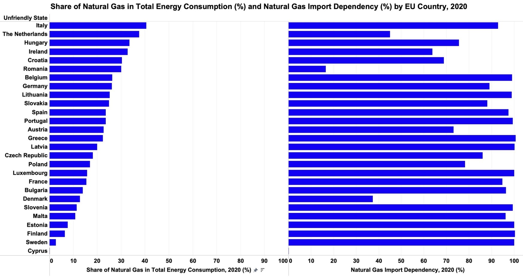 Share of Natural Gas in Total Energy Consumption (%) and Natural Gas Import Dependency (%) by EU Country, 2020