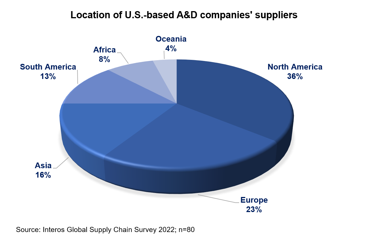 Location of U.S.-based A&D companies' suppliers.