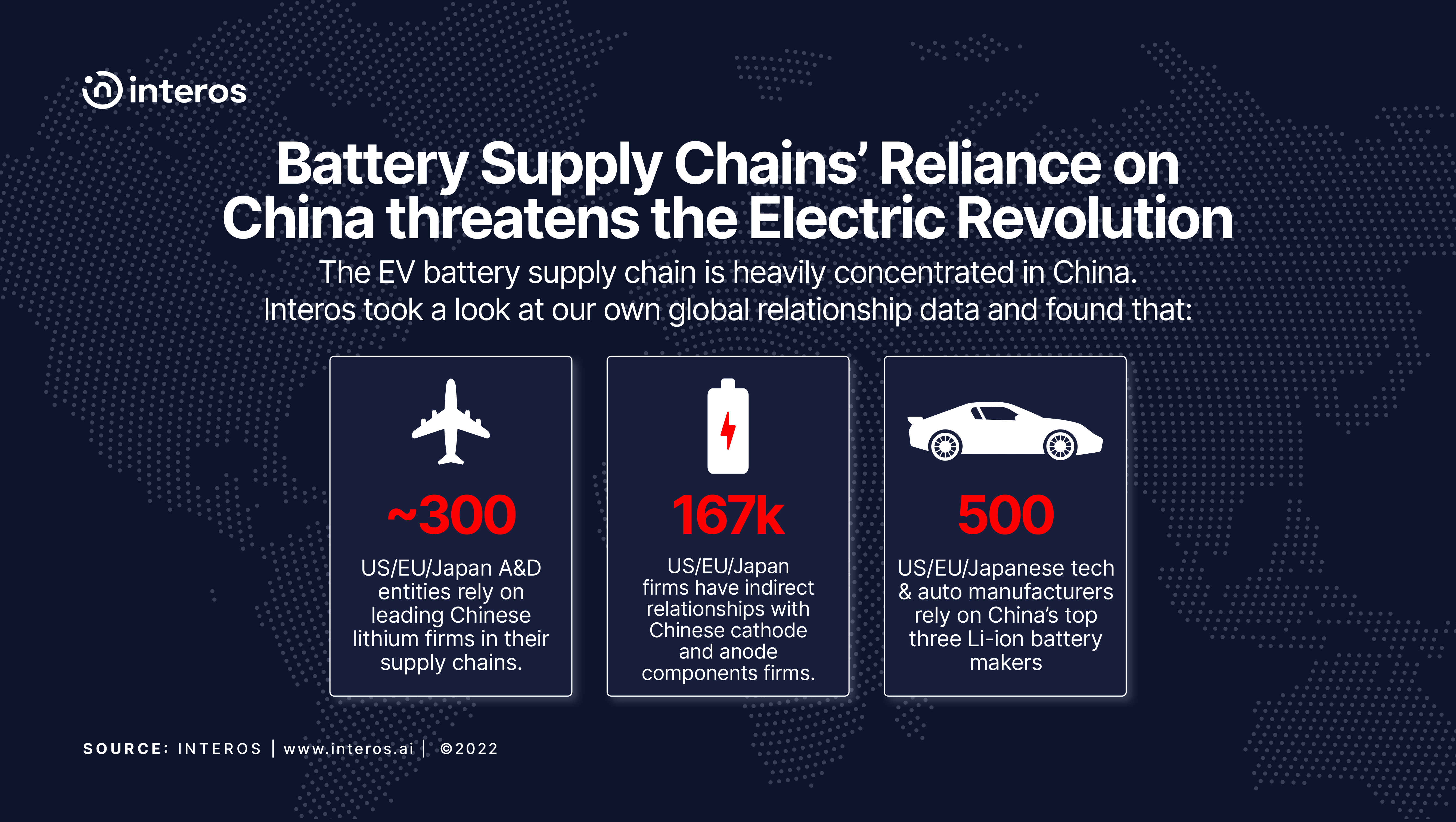 Battery Supply Chains' Reliance on China threatens the Electric Revolution.