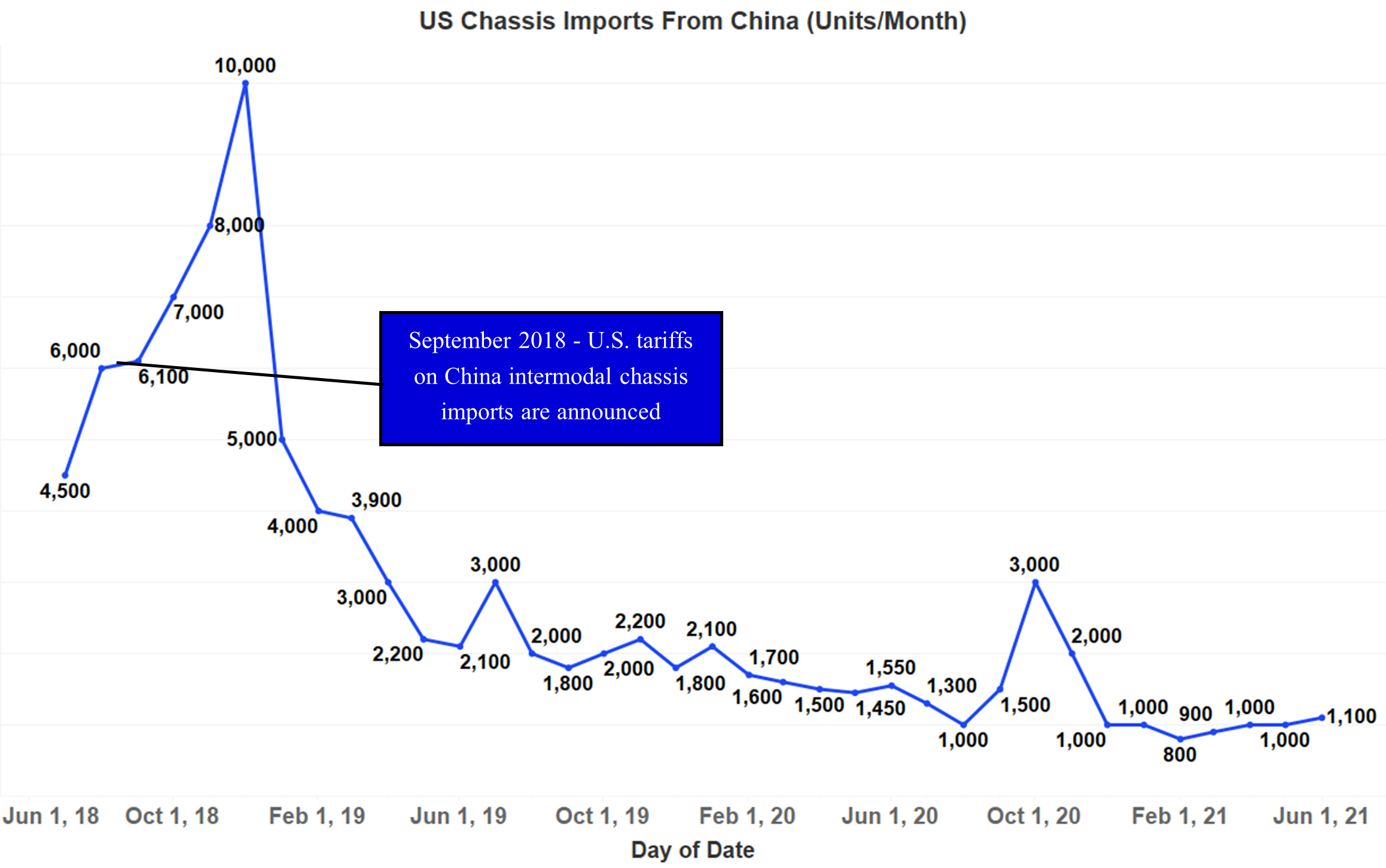 Line graph showing chassis imports over time.