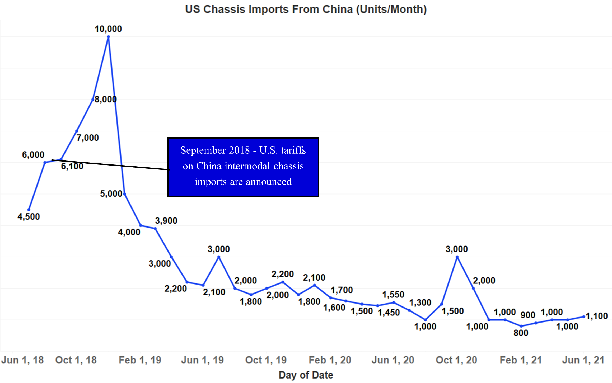 Line graph showing chassis imports over time. 