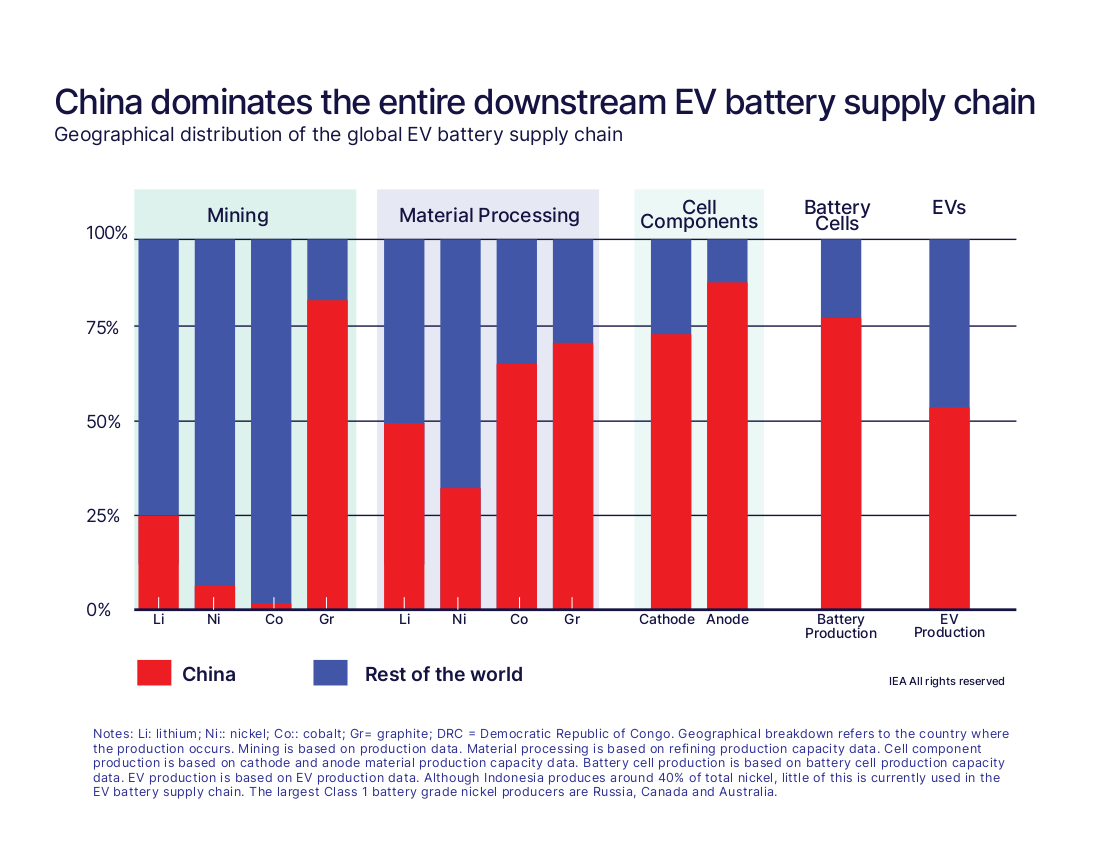 China dominates the entire downstream EV battery supply chain.