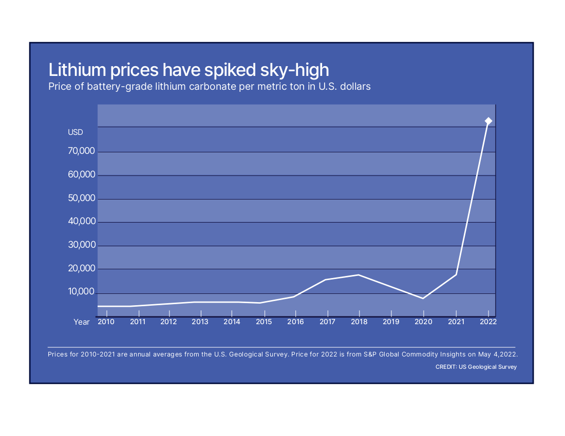 Lithium prices have spiked sky-high