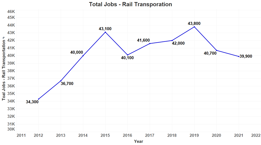 Line graph showing jobs in rail transportation over time.
