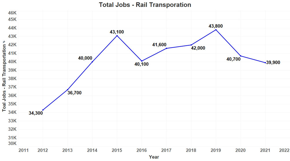 Line graph showing jobs in rail transportation over time. 