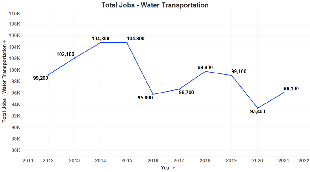Line graph showing water transportation jobs over time.