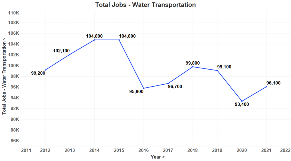 Line graph showing water transportation jobs over time. 