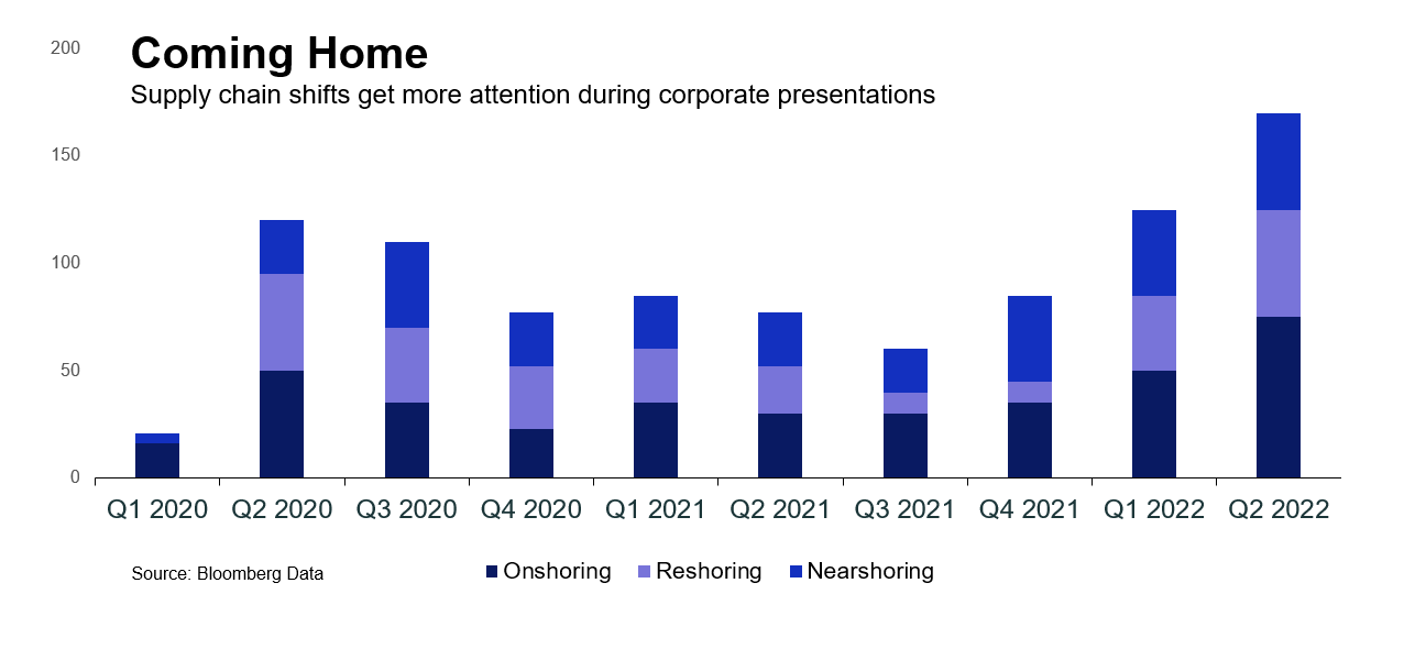 Coming Home: Supply chain shifts get more attention during corporate presentations.