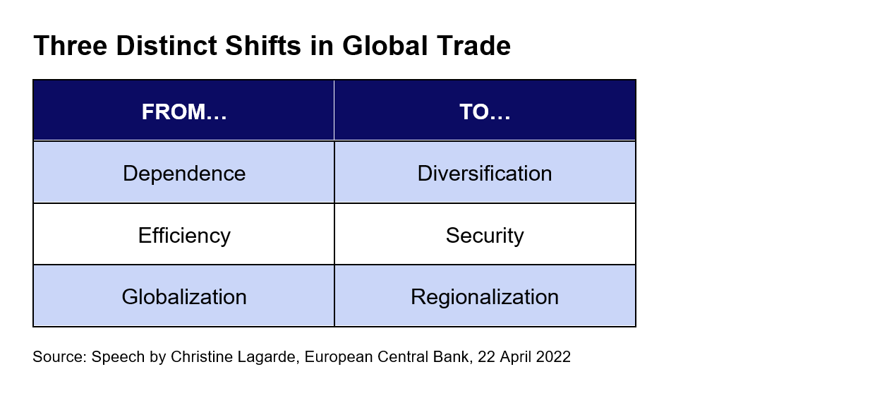 Three Distinct Shifts in Global Trade: Dependence to Diversification, Efficiency to Security, and Globalization to Regionalization.