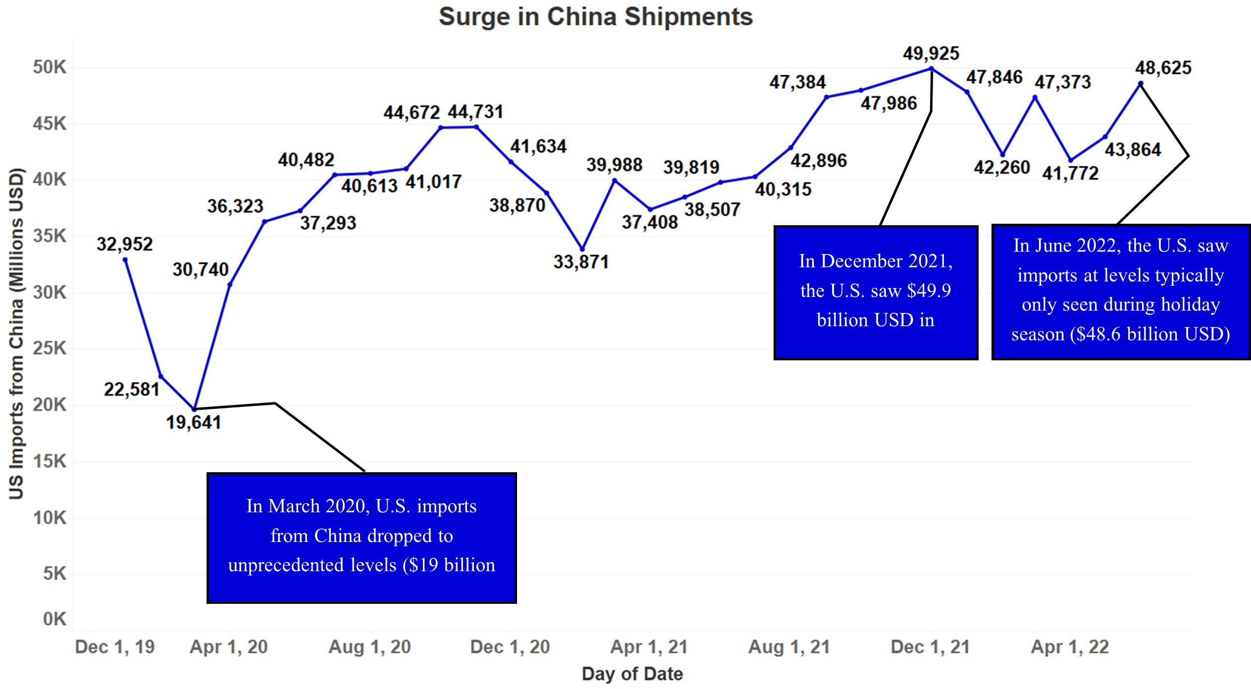 Line graph showing a rise in Shipments from China over the course of 2019 - 2022.