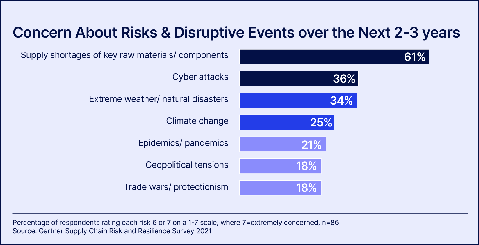 Concern About Risks and Disruptive Events Over the Next 2-3 Years