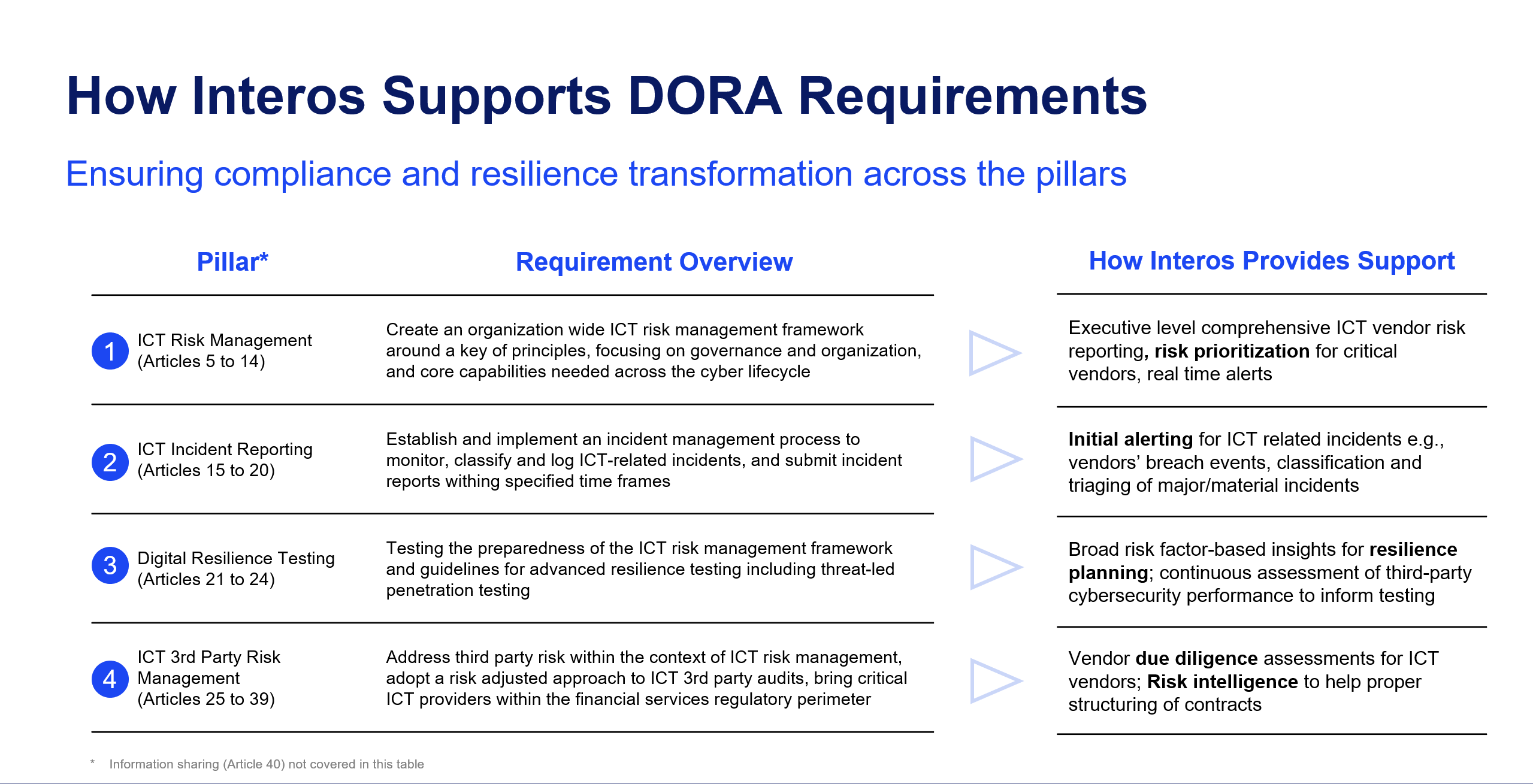 Image showing how the Interos Operational Resilience Cloud platform supports key DORA requirements. 