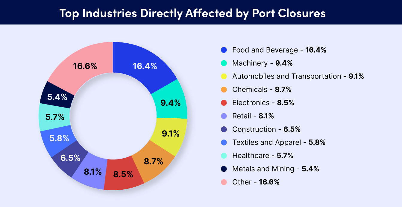 "Top Industries Directly Affected by Port Closures." Food and beverage ranks first, followed by machinery.