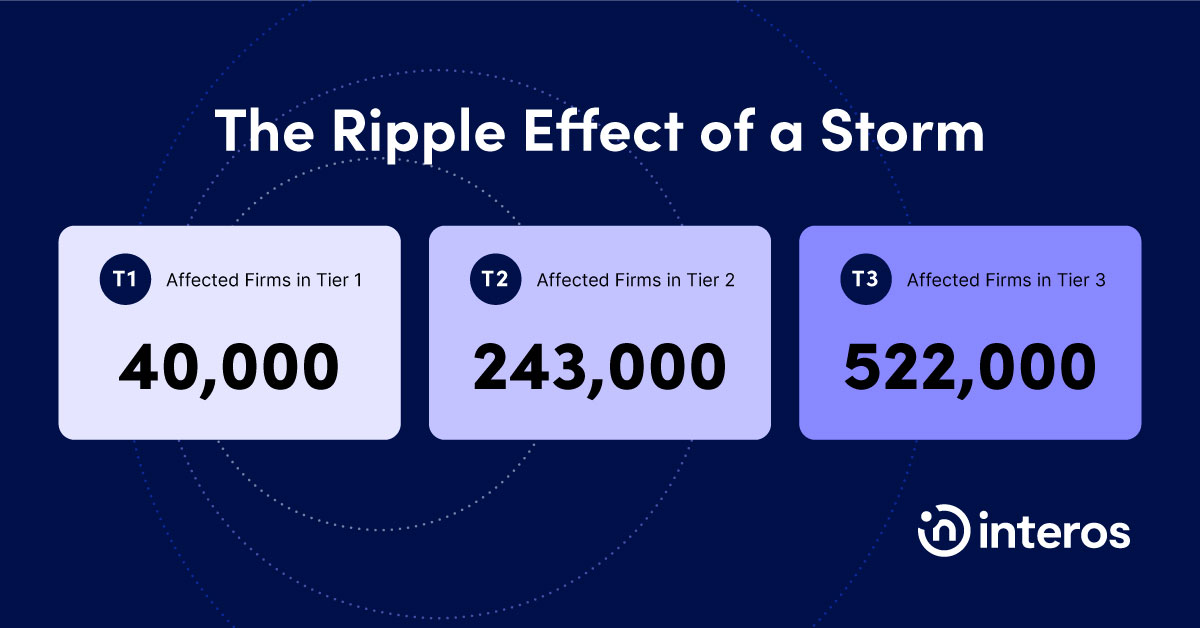 Image showing three key statistics: Ports in the states affected by our theoretical storm serve over 40,000 companies. But according to Interos data, disruptions to operations in those companies would affect a further 243,000 additional companies. Of these, 105,000 are located in the U.S. The rest of the goods are exported around the world. The situation is even more dire when we consider businesses yet another step out. 522,000 businesses would be affected at that level.