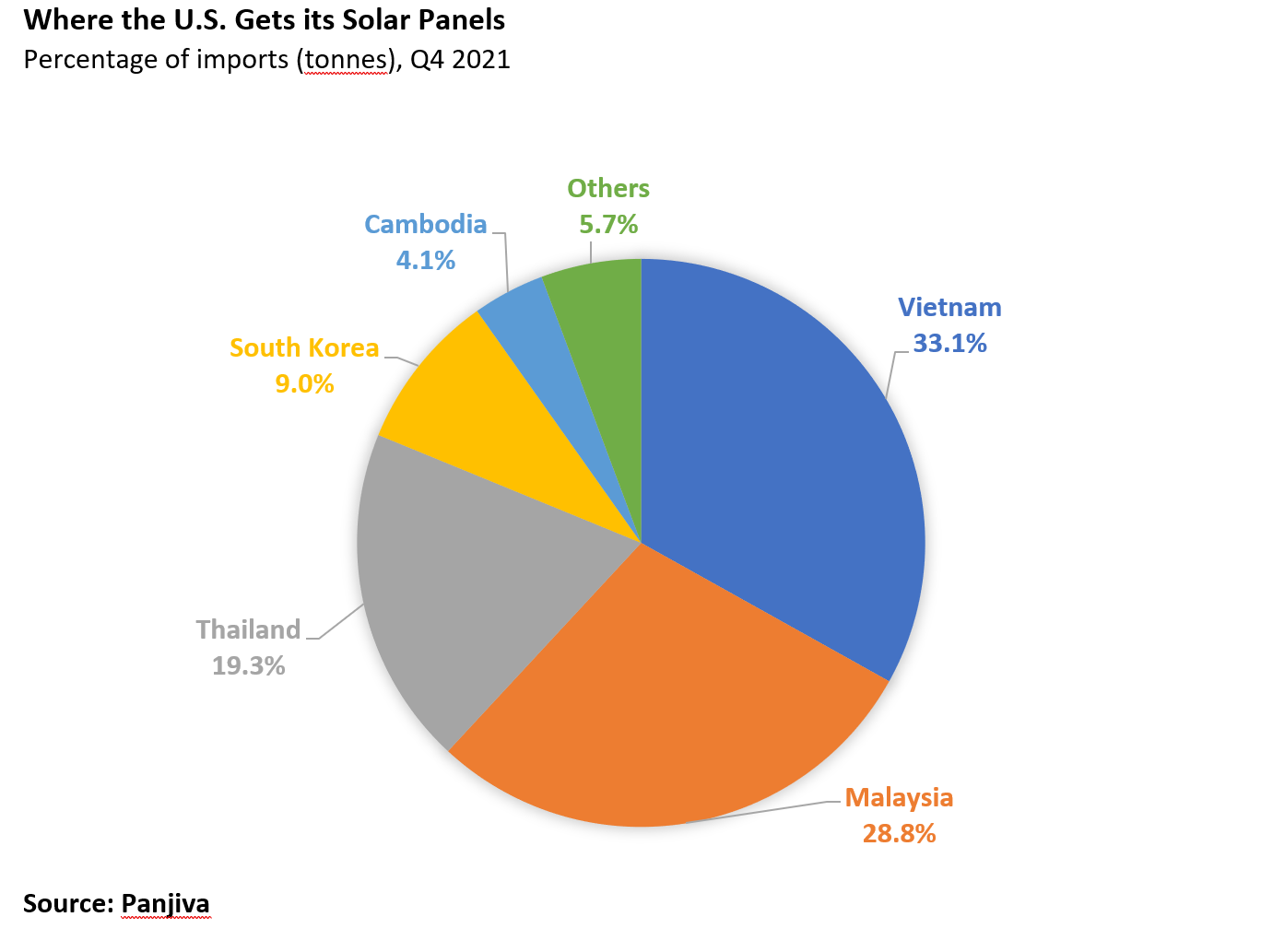 Pie chart showing origins of US solar panel supplies. Vietnam, Malaysia, and Thailand are the top 3 countries, followed by S. Korea and Cambodia.