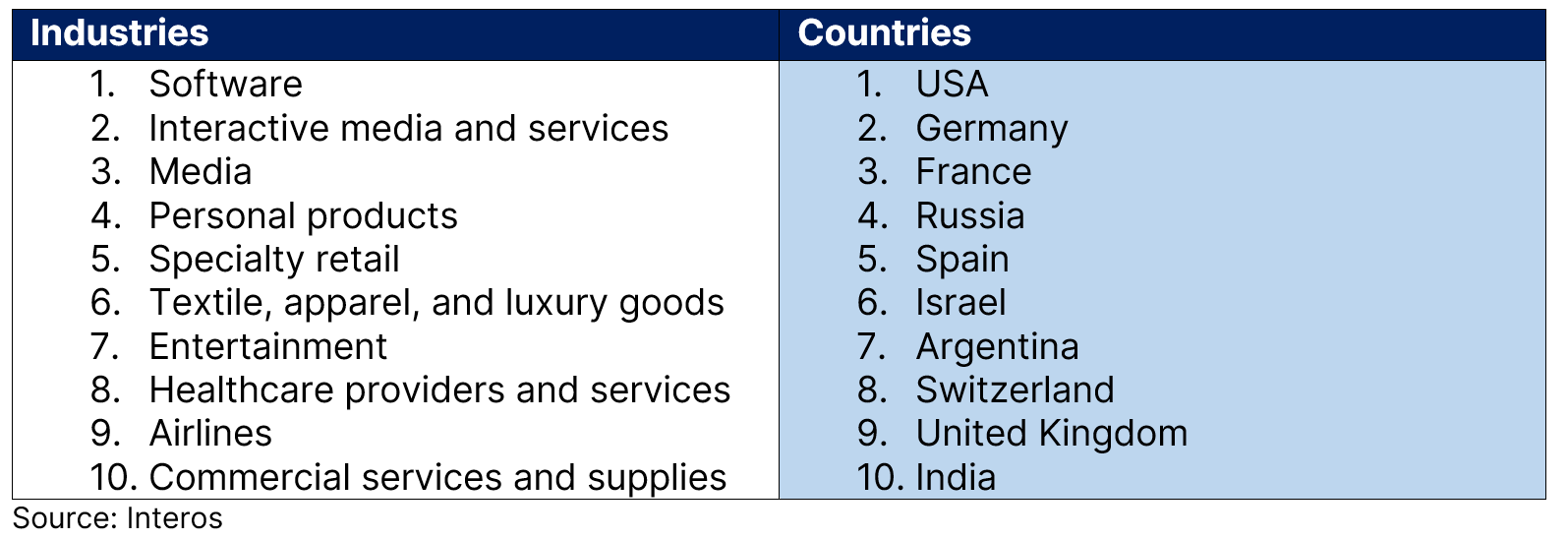 Table identifying top ten industries and countries exposed to Pushwoosh. 