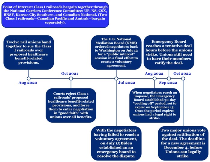 A timeline of events beginning on Aug. 2020 leading to a possible freight railroad strike.