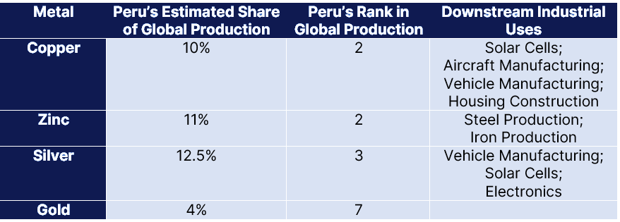 Chart showing Peru's minerals and rare earth metals exports.