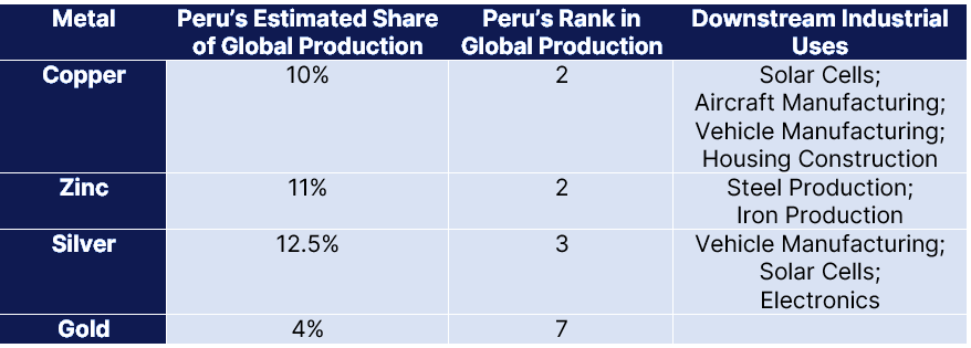  A chart comparing copper, zinc, silver, and gold in terms of Peru's estimated share of global production.