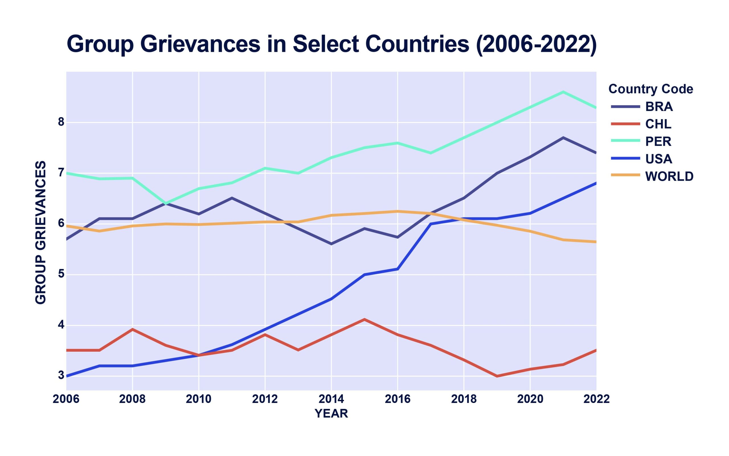 Group Grievances In Select Countries (2006-2022)