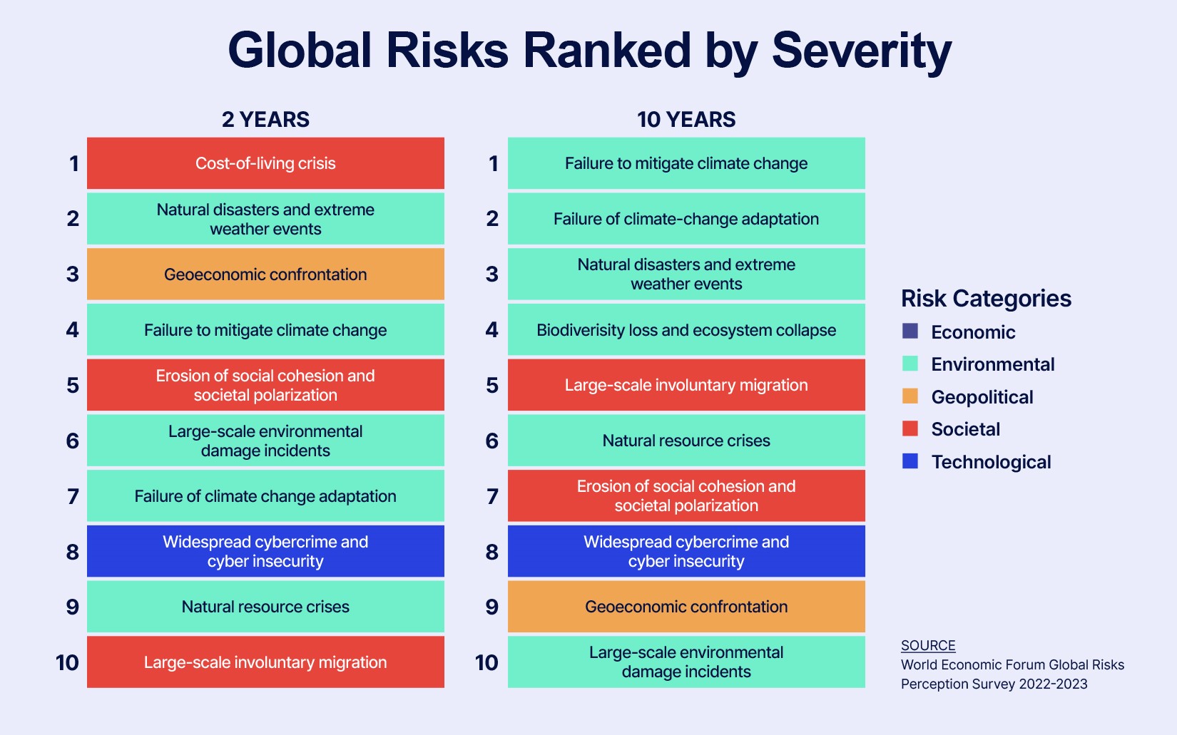 A chart ranking global risks. Risks are ranked according to which will be most relevant in the next 2 years and 10 years, respectively.