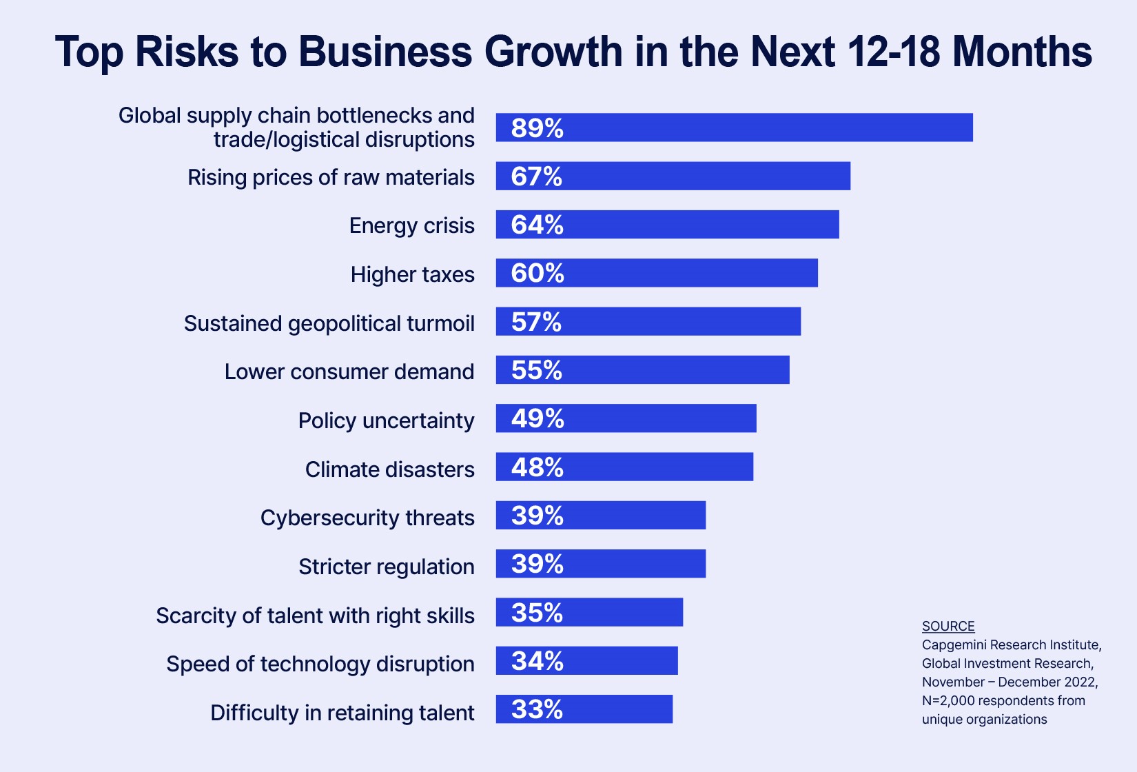Graph ranking the top risks to business growth over the next 12-18 months. 'Global supply chain bottlenecks and trade/logistical disruptions" ranks highest.