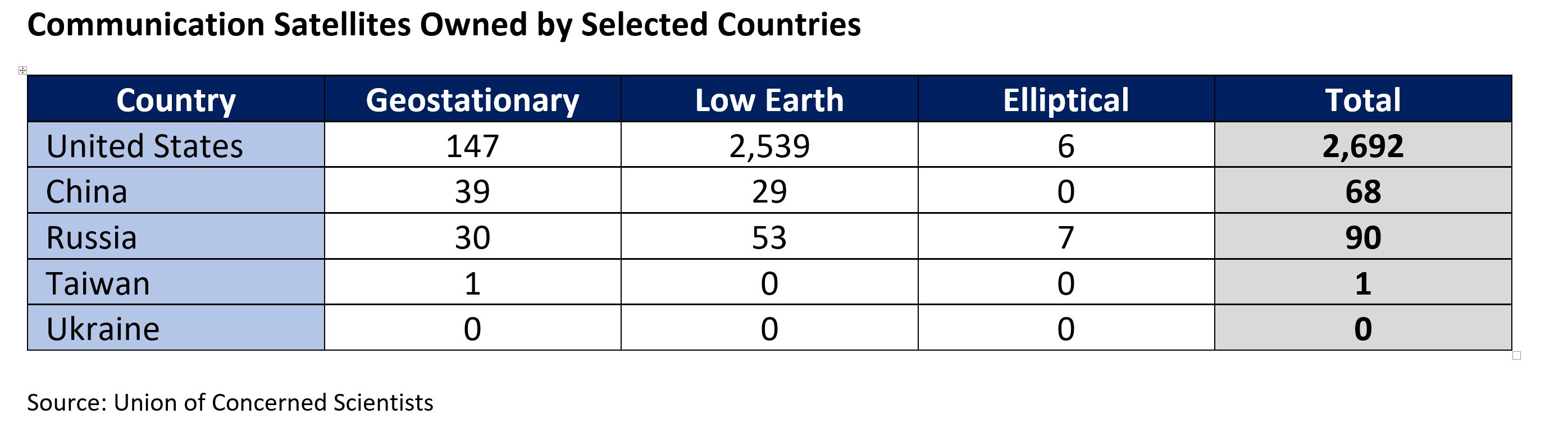 Chart showing which countries own the most of Geostationary, Low Earth, and Elliptical satellites. The U.S. greatly exceeds all other countries.