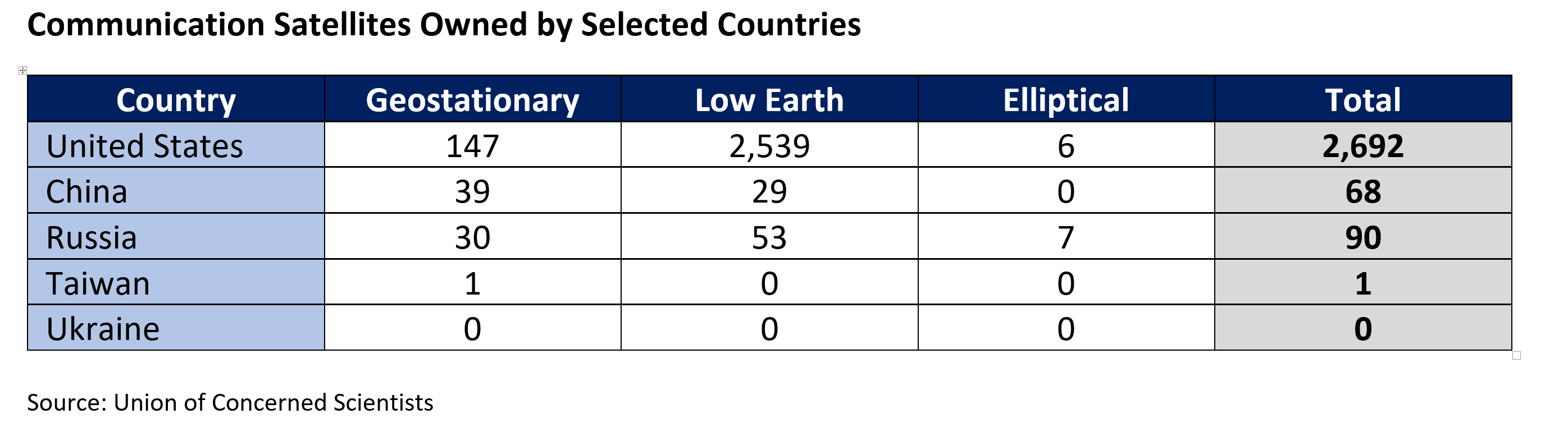 Communications Satellites Owned by Selected Countries.