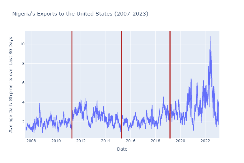 Chart showing Nigerian exports to the US since 2008. Exports decline prior to elections.