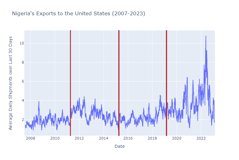 Nigeria's Exports to the United States (2007-2023)