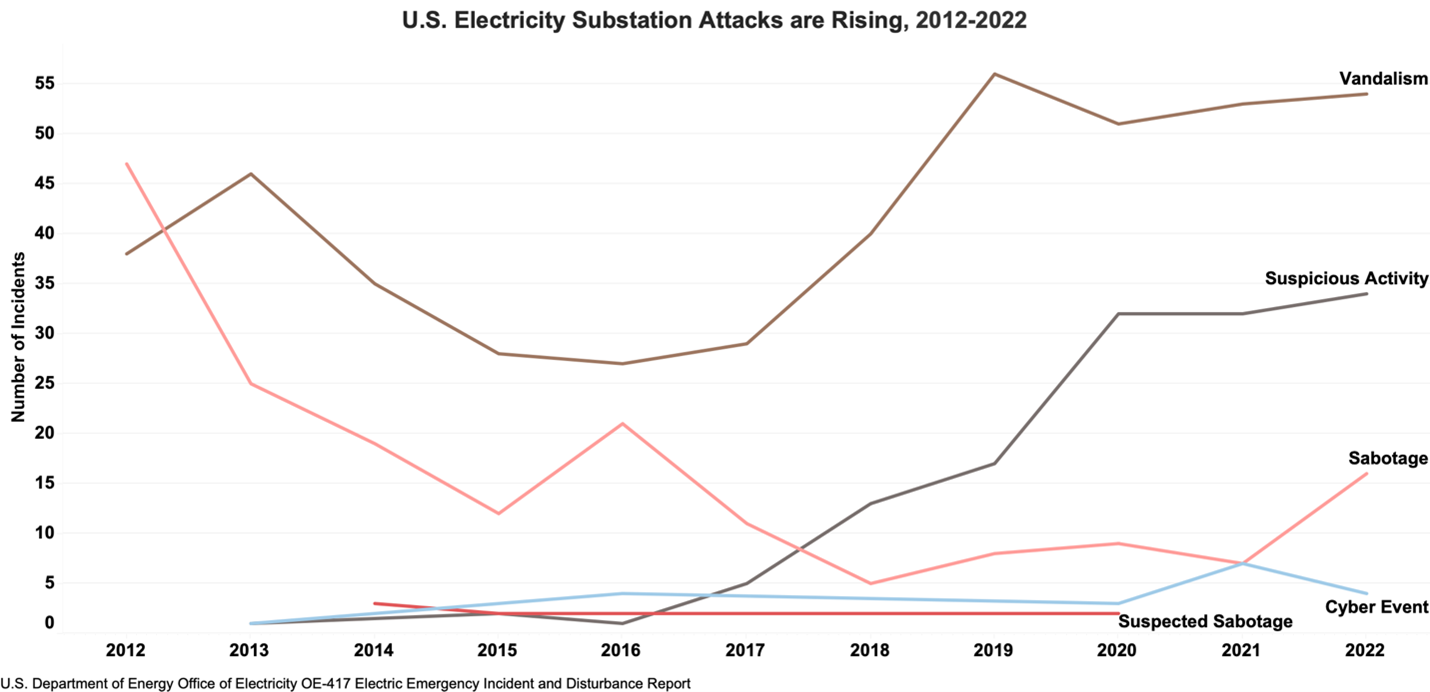 A graph showing the dramatic increase in suspicious activity, vandalism, and sabotage of US electricity substations - which have increased most significantly since 2017,