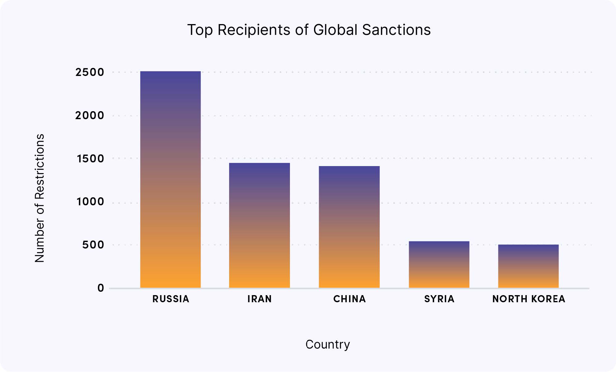 Chart Showing the top recipients of Global sanctions and restrictions. Russia leads significantly, with Iran and China in a close heat for second place. Syria is fourth and North Korea is fifth. 