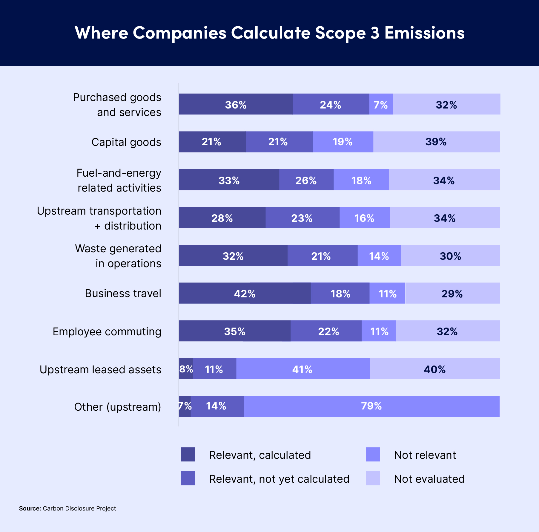 Where Companies Calculate Scope 3 Emissions.