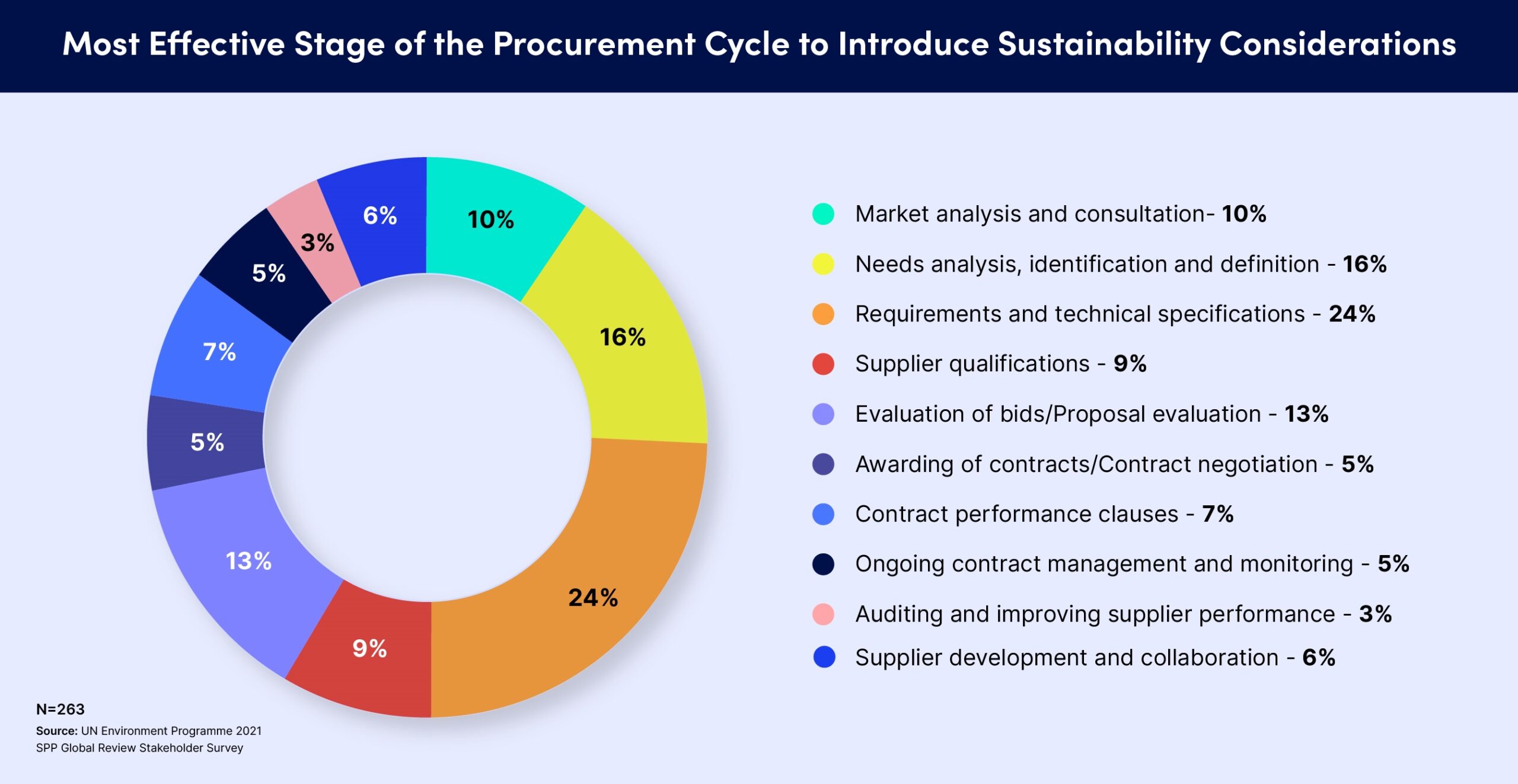 Most Effective Stage of the Procurement Cycle to Introduce Sustainability Considerations.