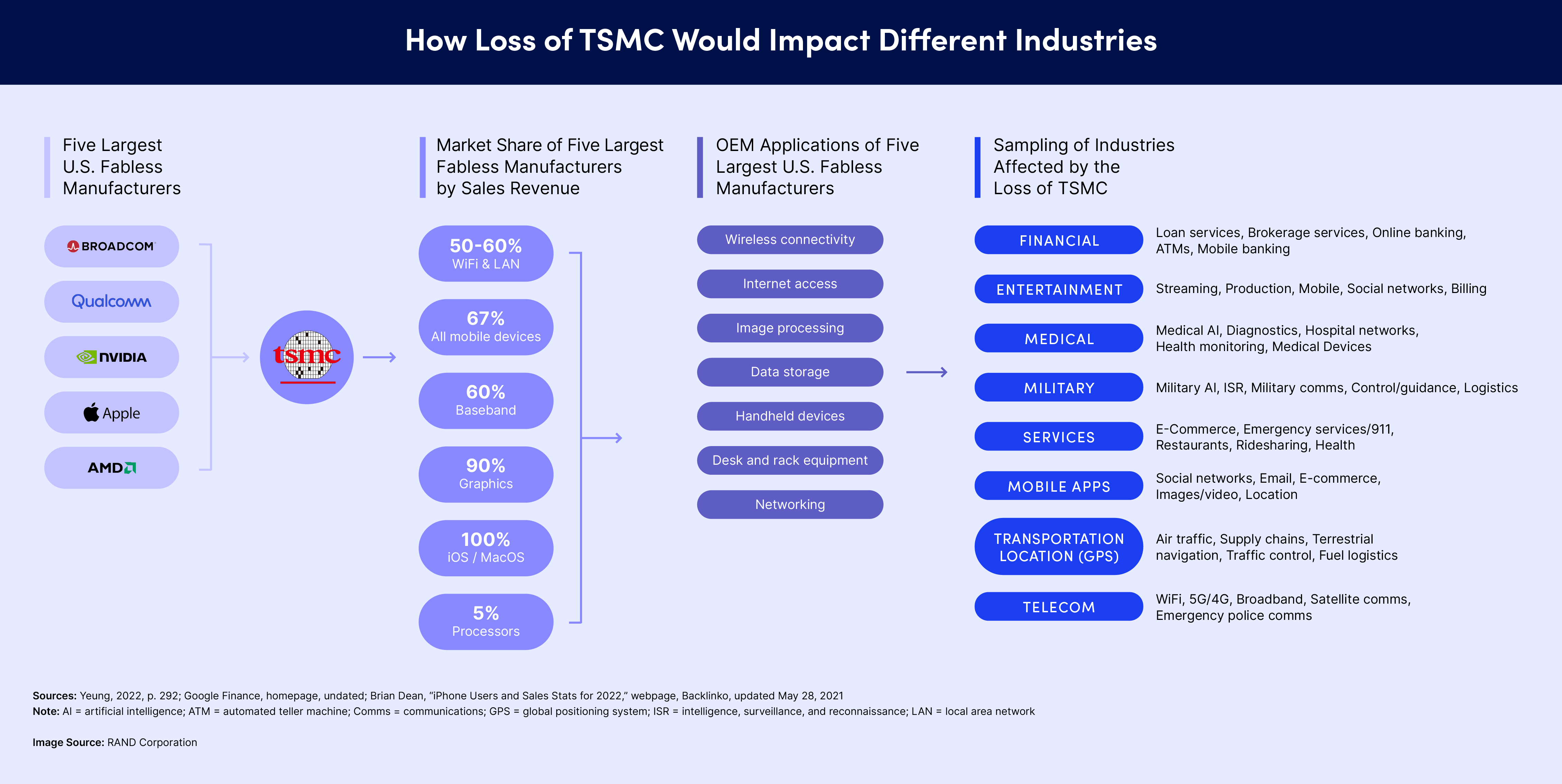 How Loss of TSMC Would Impact Different Industries.