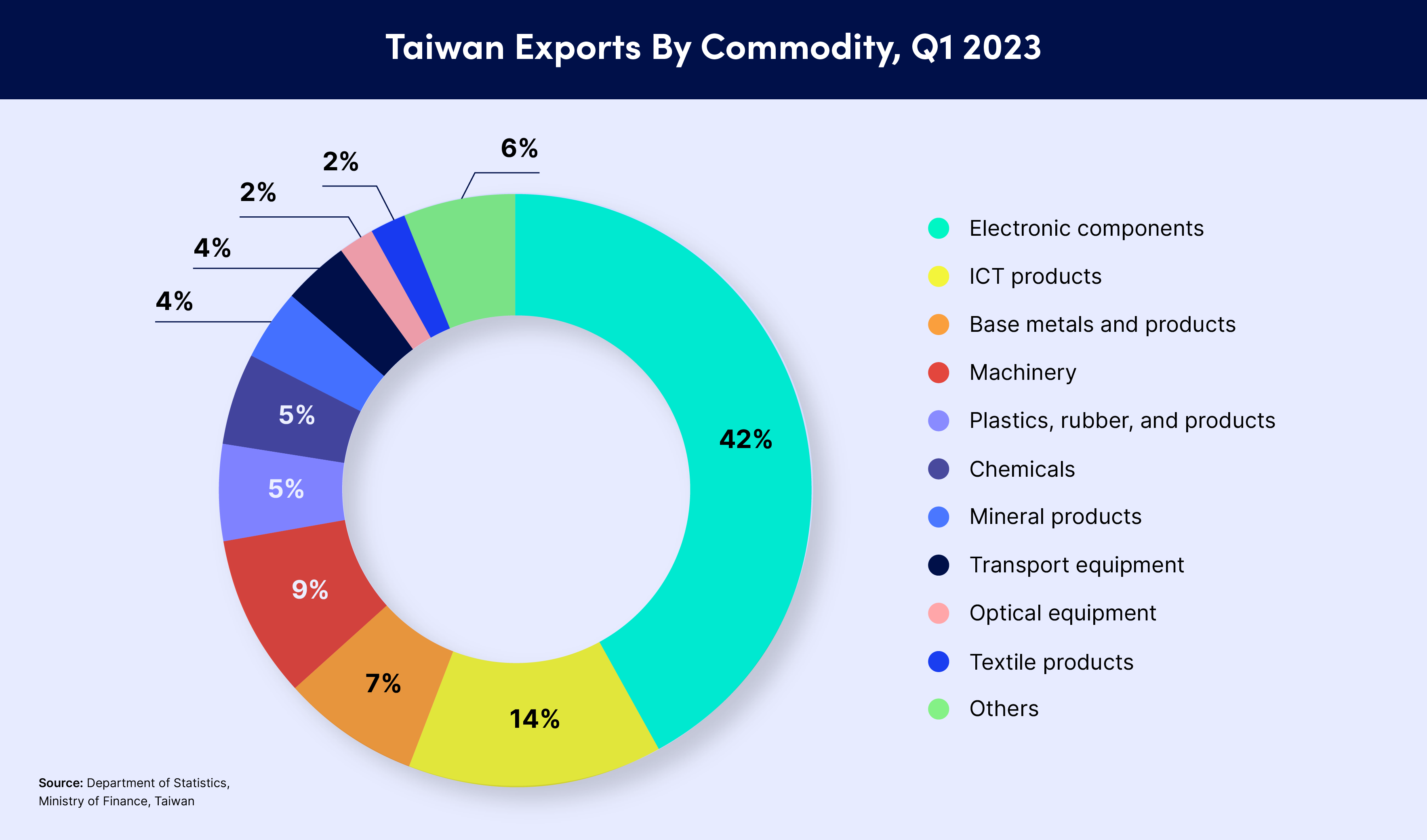 Taiwan Exports by Commodity, Q1 2023. Electronic components are the largest category.