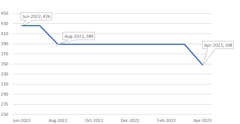 Chart showing First Republic's declining liquidity access in the weeks leading up to its failure.