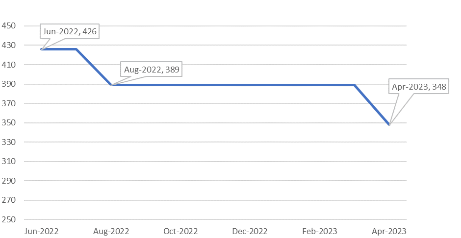 Chart showing First Republic's declining liquidity access in the weeks leading up to its failure. 